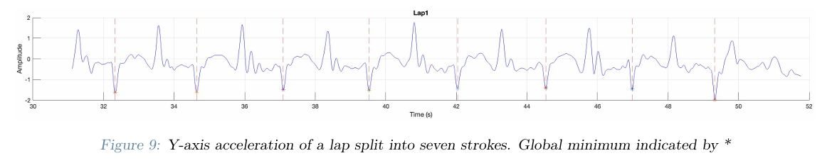 y-axis acceleration of a lapo split into seven strokes